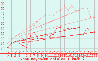 Courbe de la force du vent pour Cherbourg (50)