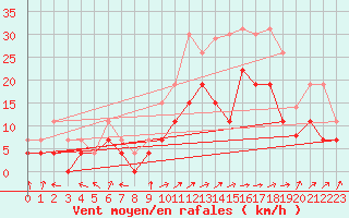 Courbe de la force du vent pour Pau (64)