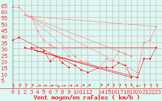 Courbe de la force du vent pour Cap de la Hague (50)