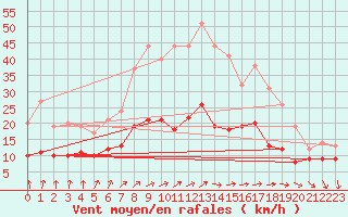 Courbe de la force du vent pour Neuhaus A. R.