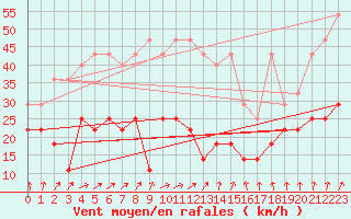 Courbe de la force du vent pour Weissenburg