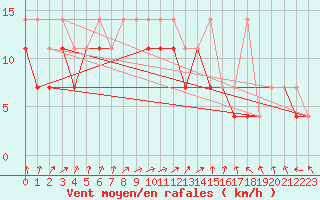 Courbe de la force du vent pour Opole