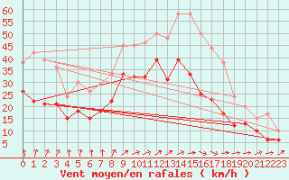 Courbe de la force du vent pour Neu Ulrichstein