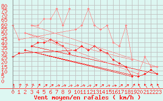 Courbe de la force du vent pour Hoogeveen Aws