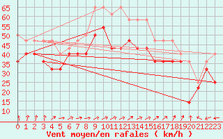 Courbe de la force du vent pour Ulkokalla