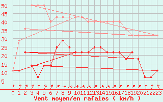 Courbe de la force du vent pour Pakri