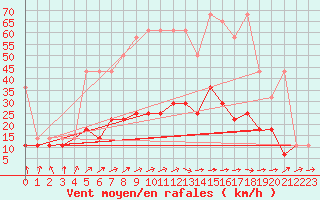 Courbe de la force du vent pour Opole