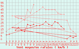 Courbe de la force du vent pour Le Touquet (62)