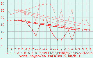 Courbe de la force du vent pour Fichtelberg