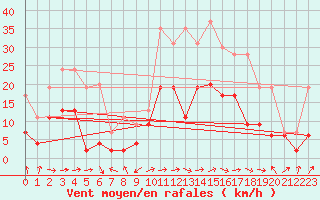 Courbe de la force du vent pour Ble / Mulhouse (68)