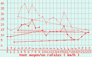 Courbe de la force du vent pour Chieming
