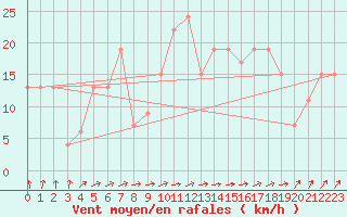 Courbe de la force du vent pour Trawscoed