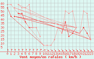 Courbe de la force du vent pour Feuerkogel