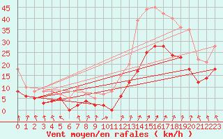 Courbe de la force du vent pour Valence (26)
