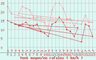 Courbe de la force du vent pour Pointe de Chassiron (17)