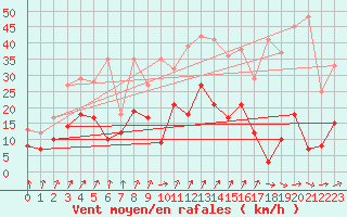 Courbe de la force du vent pour Dax (40)