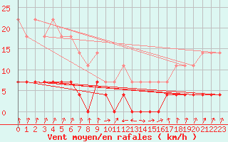 Courbe de la force du vent pour Paltinis Sibiu