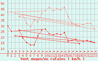 Courbe de la force du vent pour Schleiz