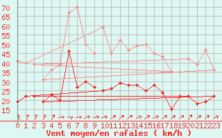 Courbe de la force du vent pour Alenon (61)