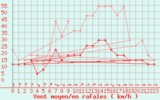 Courbe de la force du vent pour Potsdam