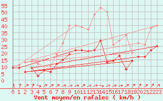 Courbe de la force du vent pour Kyritz