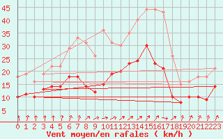 Courbe de la force du vent pour Lanvoc (29)