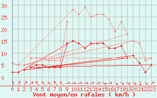 Courbe de la force du vent pour Le Touquet (62)