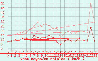 Courbe de la force du vent pour Muenchen-Stadt