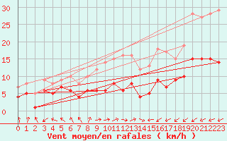 Courbe de la force du vent pour Hoherodskopf-Vogelsberg