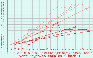 Courbe de la force du vent pour Pakri