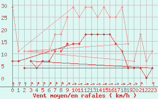 Courbe de la force du vent pour Voorschoten