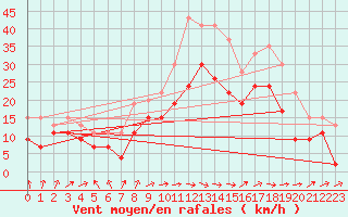 Courbe de la force du vent pour Orlans (45)