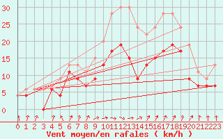 Courbe de la force du vent pour Evreux (27)