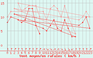 Courbe de la force du vent pour Chemnitz