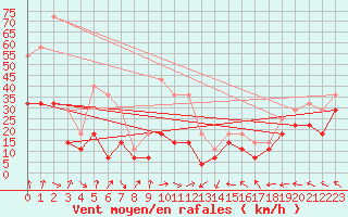 Courbe de la force du vent pour Halten Fyr