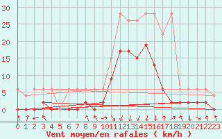 Courbe de la force du vent pour Andeer