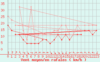 Courbe de la force du vent pour Arkona