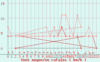 Courbe de la force du vent pour Nowy Sacz