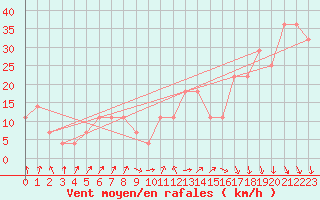 Courbe de la force du vent pour Malin Head