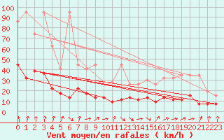 Courbe de la force du vent pour Gornergrat