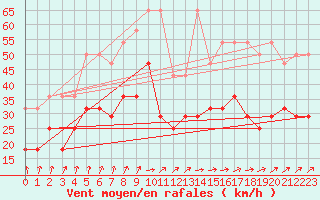 Courbe de la force du vent pour Lige Bierset (Be)