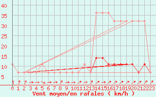 Courbe de la force du vent pour Tartu