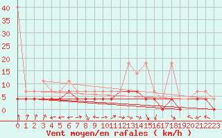 Courbe de la force du vent pour Muehldorf