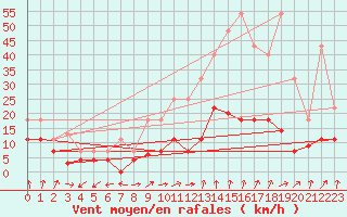 Courbe de la force du vent pour San Pablo de los Montes