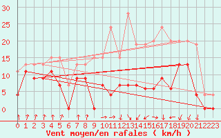 Courbe de la force du vent pour Auch (32)