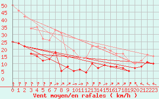 Courbe de la force du vent pour Lons-le-Saunier (39)