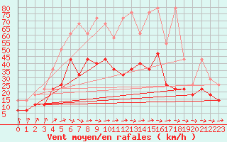 Courbe de la force du vent pour Wuerzburg
