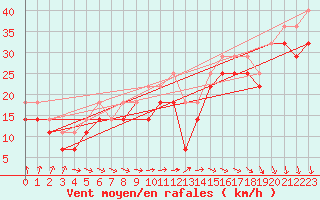 Courbe de la force du vent pour Kemi I