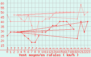 Courbe de la force du vent pour Lauwersoog Aws