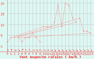Courbe de la force du vent pour Yeovilton